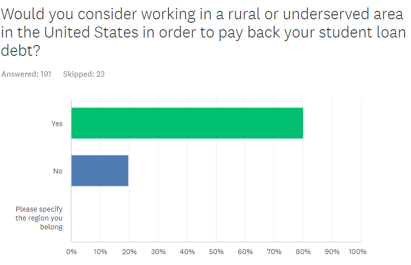 IRQ The Debt Question: Would you consider working in a rural or underserved area in the United States in order to pay back your student loan debt?