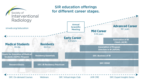 SIR education offerings