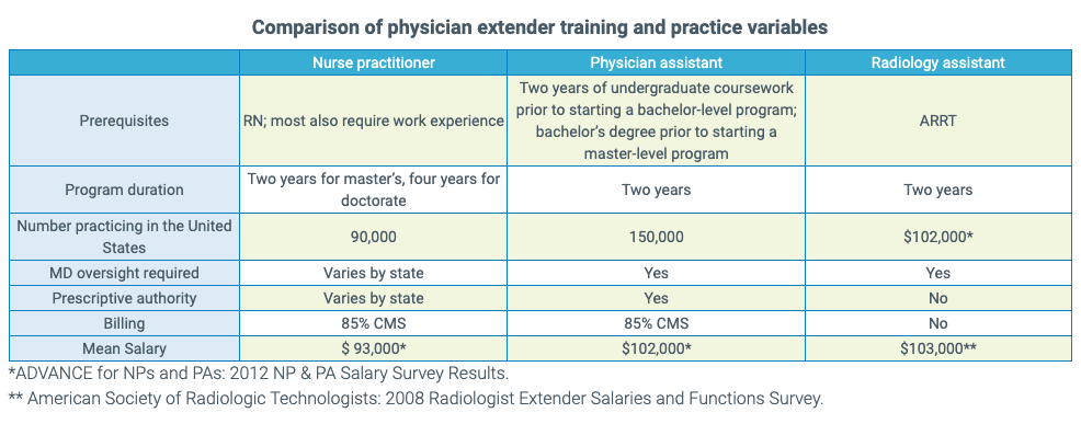 Comparison of physician extender training and practice variables.
