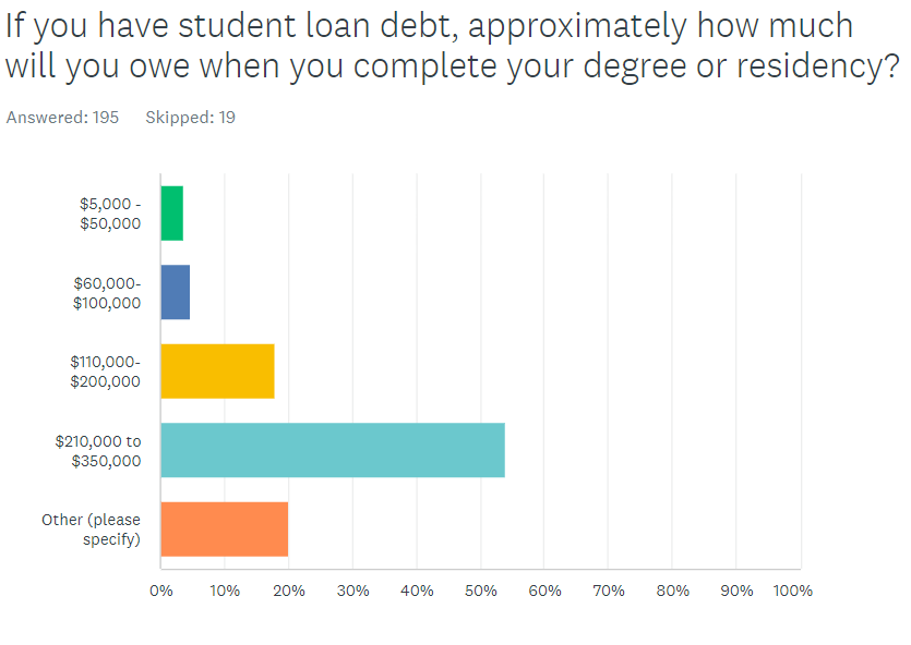 If you have student loan debt, approximately how much will you owe when you complete your degree or residency?